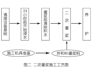 文县灌浆料施工工艺—文字完整版